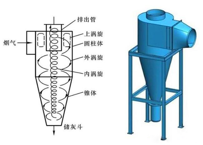 什么是旋風除塵器？旋風除塵器是怎樣工作的？